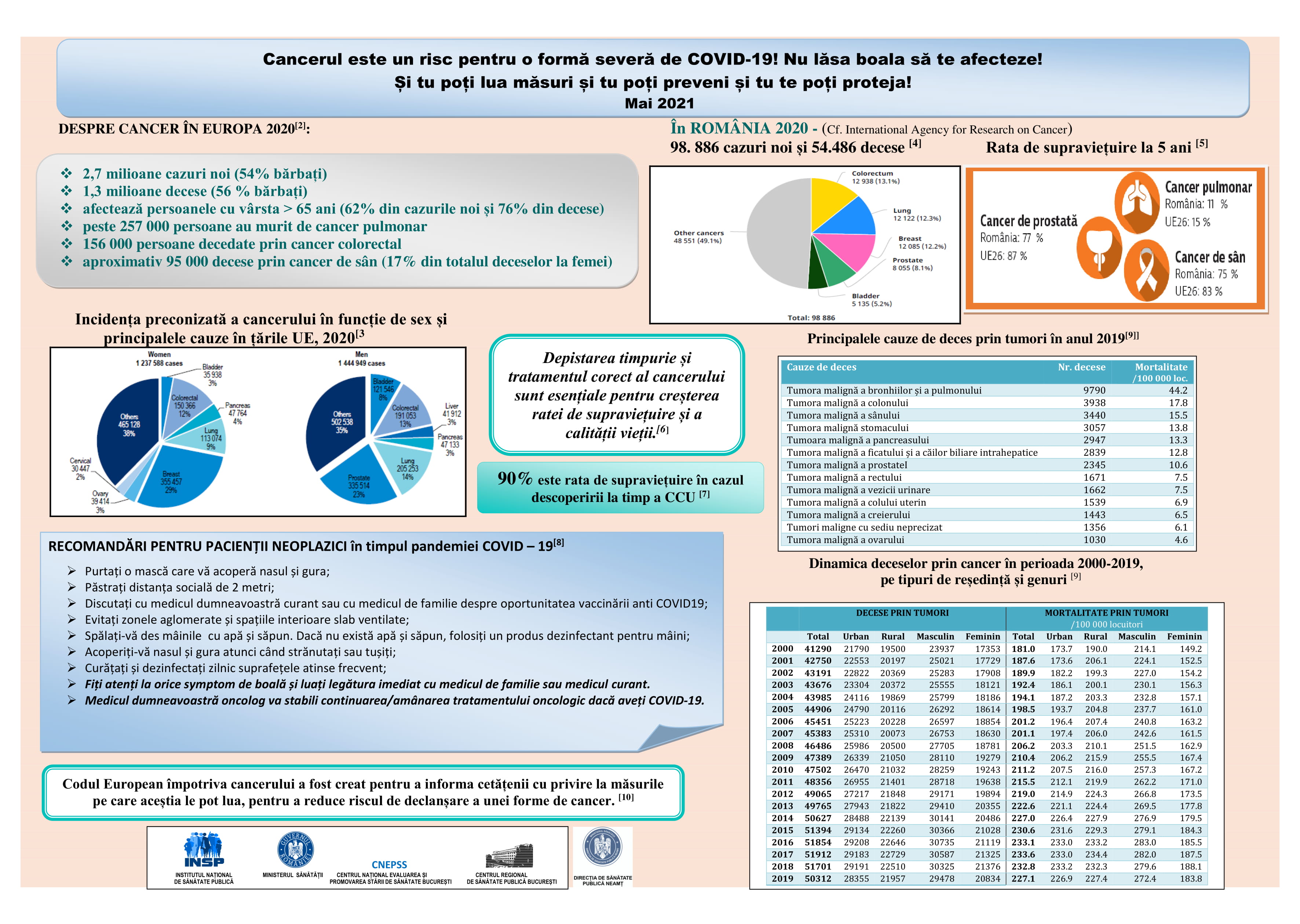 Campania „Protejarea sănătății, o grijă specială pentru pacientul oncologic în contextul pandemiei COVID-19” 2021 - Infografic